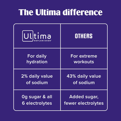 Ultima Replenisher Daily Electrolyte Powder – Original Variety Pack, 20 Stickpacks – Zero Sugar Hydration Packets with 6 Electrolytes and Minerals – Sugar Free, Plant Based & Keto Friendly Drink Mix